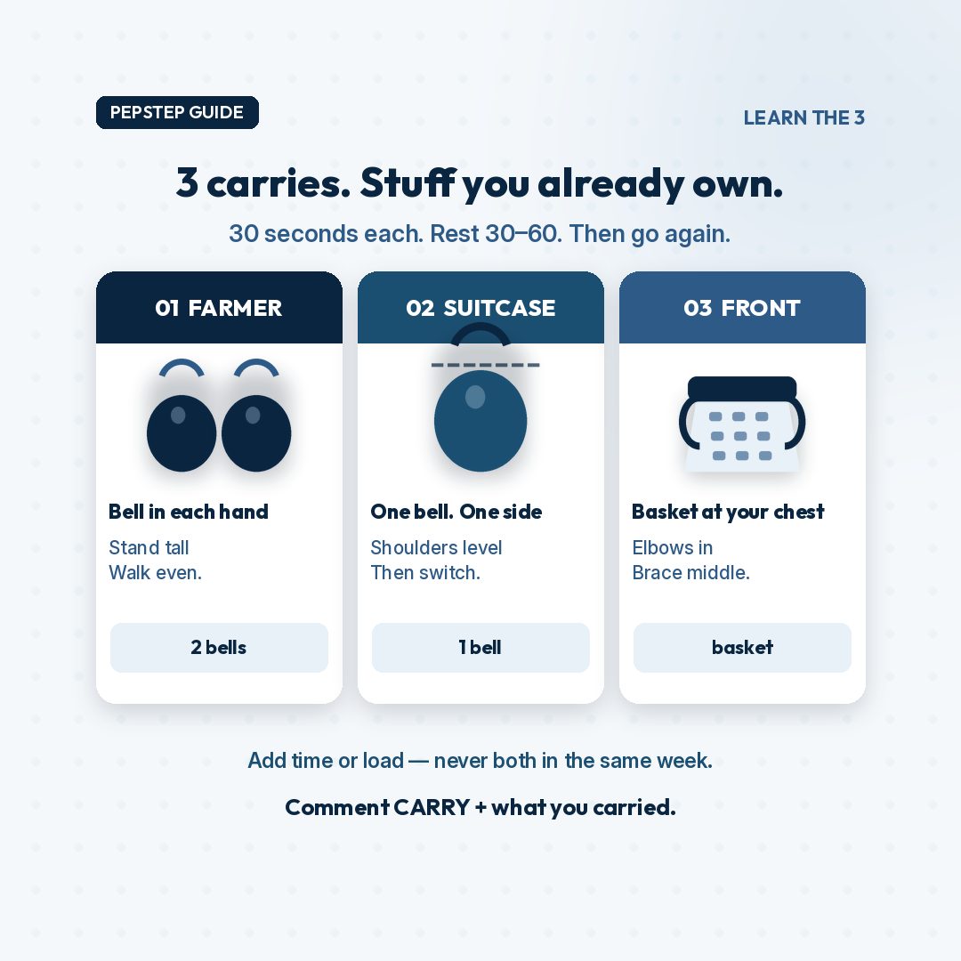 Three-column PepStep graphic for farmer, suitcase, and front carries